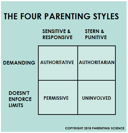 research on parenting styles generally suggests that ____