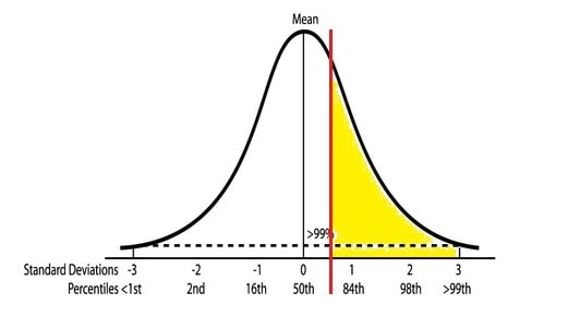 bell curve, normal distribution with approximately one third of the upper distribution colored yellow