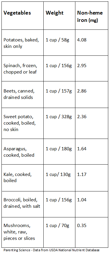 xVegetables-nonheme-USDA-Parenting-Science-larger-font-skinny-table-png.png.pagespeed.ic.HYfC5df1vB.png